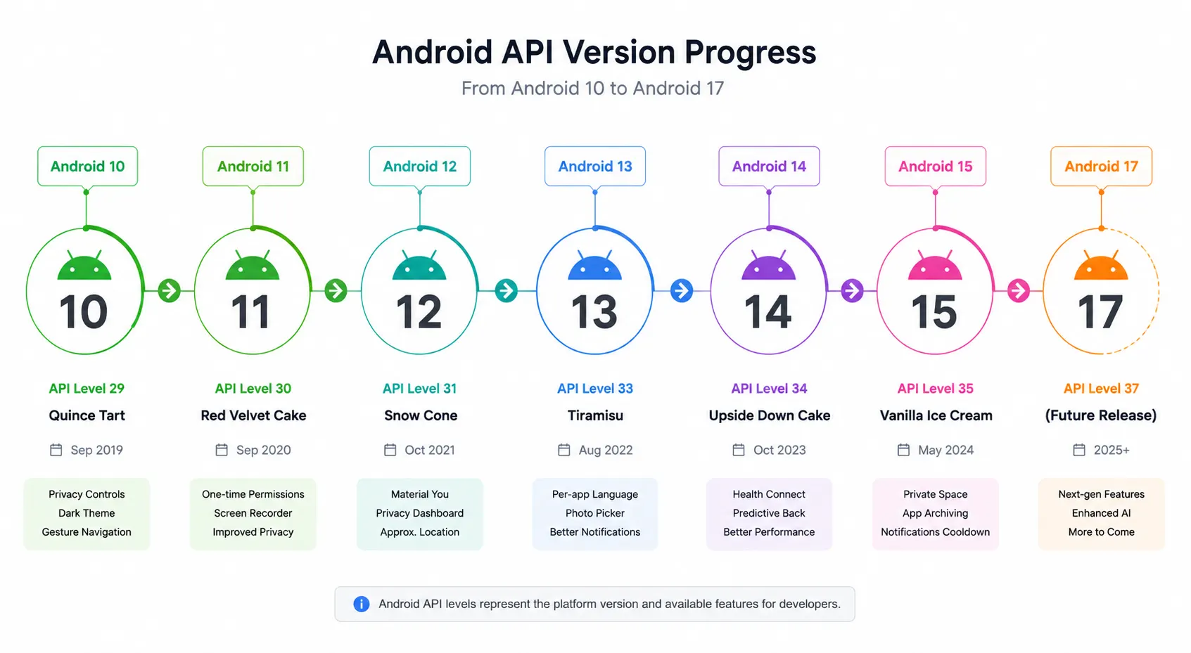 New API Level Every Year android api verstions from android 10 to 17
