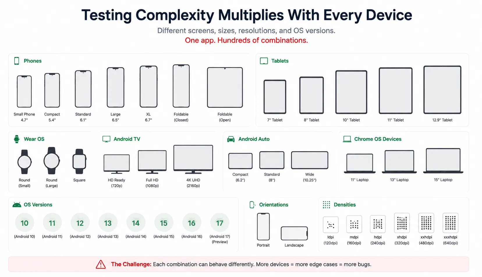 android Multiplies Devices support