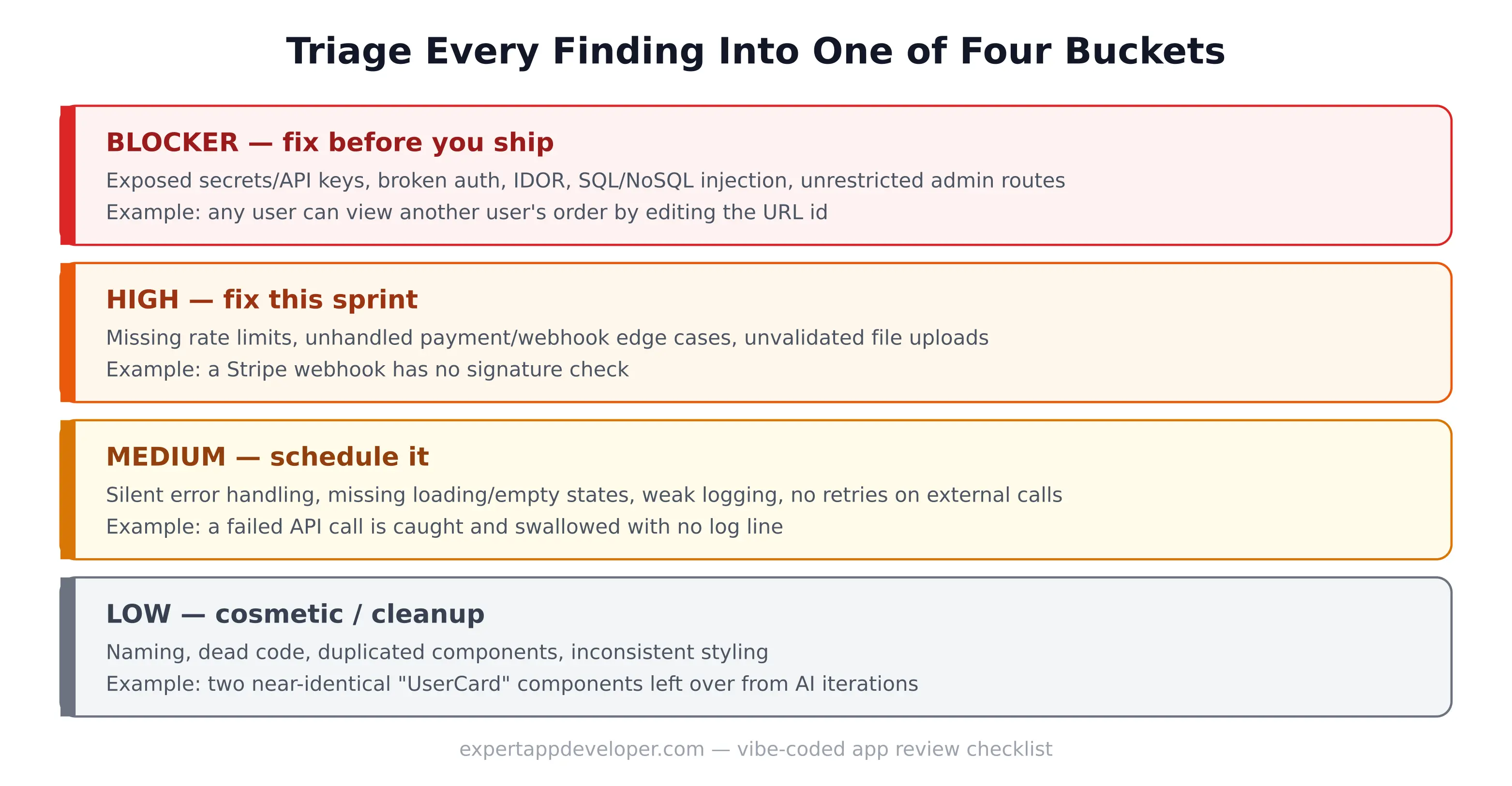 A diagram showing four levels of problem seriousness: blocker, high, medium, and low