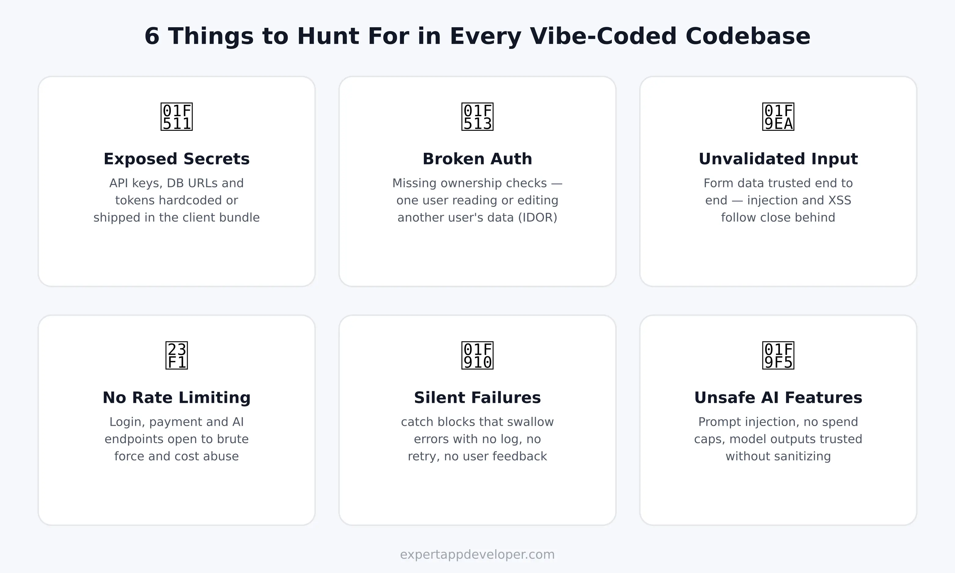 Six common security problems in vibe-coded apps: leaked passwords and keys, broken logins, unchecked user input, no limit on repeated requests, silent errors, and unsafe AI features