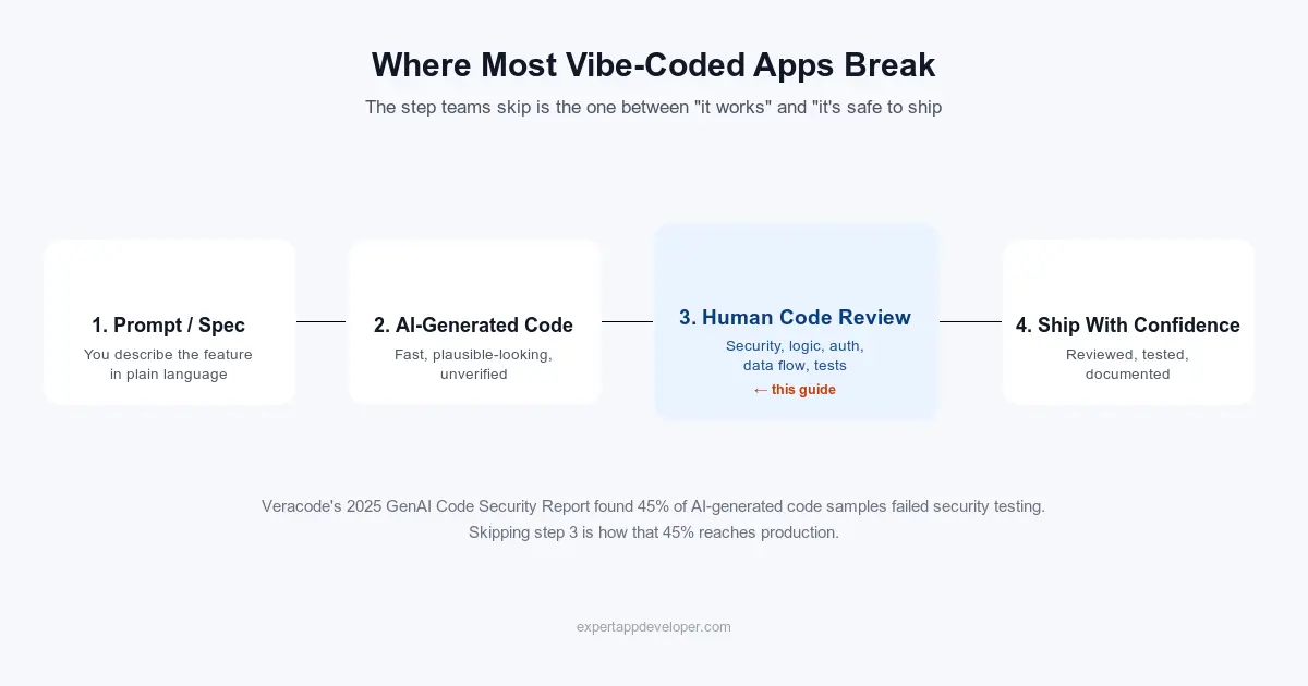 How to Review Vibe-Coded App Code: A Step-by-Step AI Code Review Guide (2026)